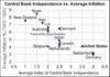 Alisna_and_Summers_Central_Bank_Independence_vs_Inflation.gif
