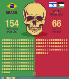 homicidios-por-dia-brasil-israel-palestina.gif