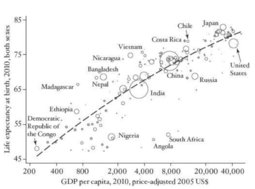 Angus Deaton - GDP per capita x life expectancy.jpg