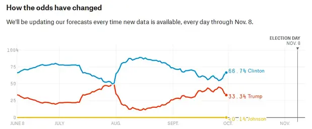 Trump Clinton Odds.png