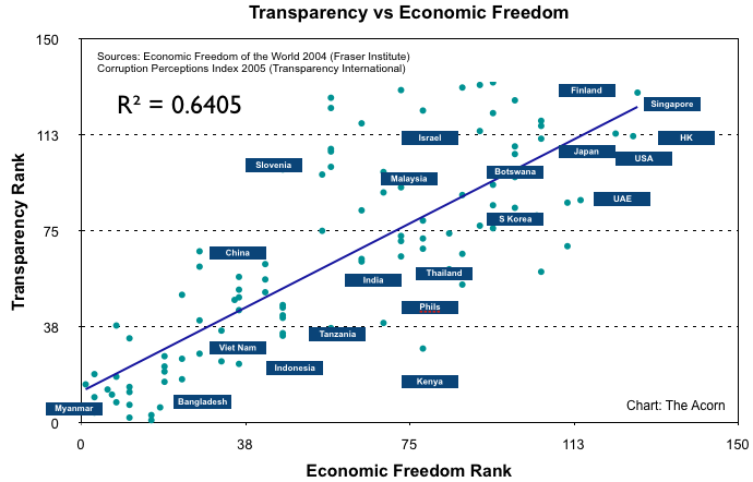 freedom-corruption-corr.png