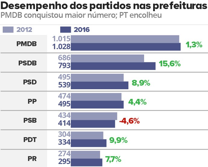 desempenho-dos-partidos-nas-prefeituras_va1.jpg