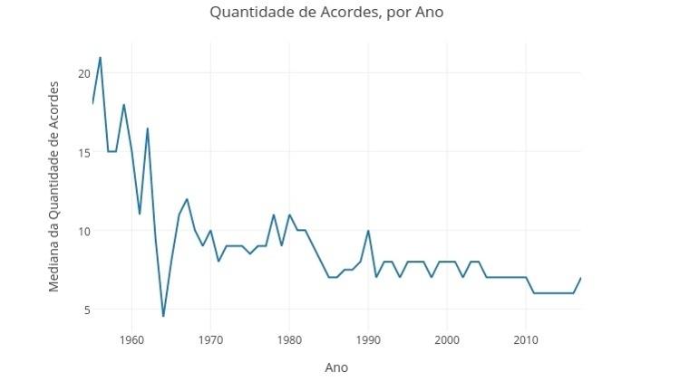 grafico-mostra-queda-na-quantidade-de-acordes-utilizados-na-musica-brasileira-1498691742625_v2_750x421.jpg