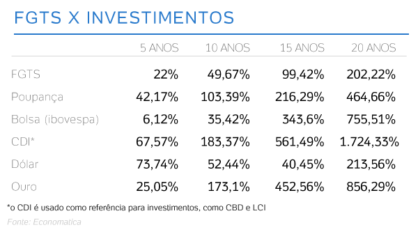 tabela-fgts-investimento-1485806948074_600x333.png