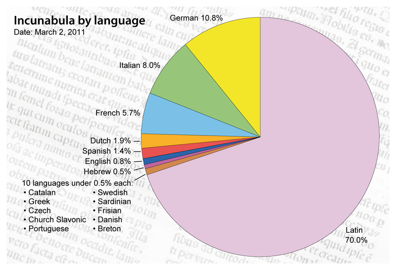 800px-Incunabula_distribution_by_language.png